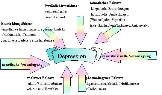 Depression-multifaktorielle Ursache